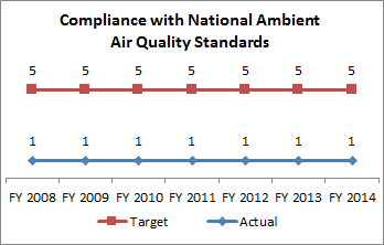 Compliance with National Ambient Air Quality Standards